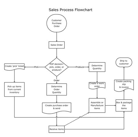 Sales Process Flowchart Template