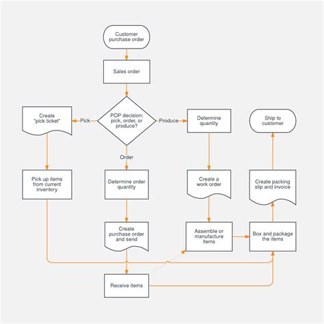 Sales Process Flowchart Template Design