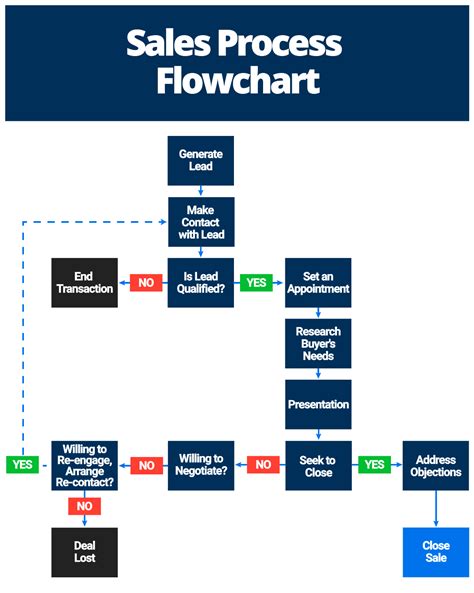 Sales Process Flowchart Template Example 1