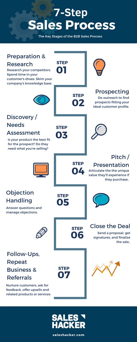 Sales Process Outline