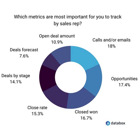 Sales Rep Conversion Rate Metrics