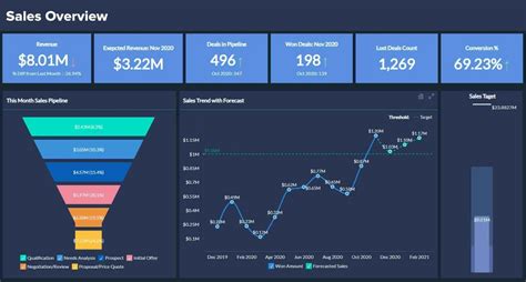 Sales Rep Revenue Growth Rate Metrics