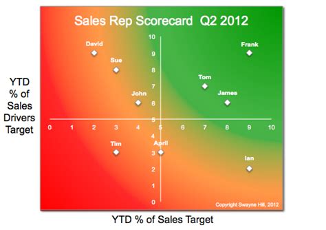 Sales Rep Scorecard Metrics