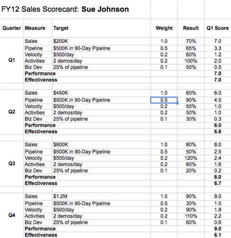 Sales Rep Scorecard Template