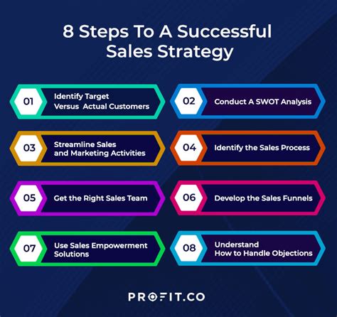 Sales strategy