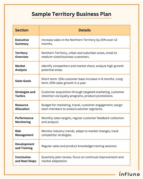 Format for Sales Territory Plan in Microsoft Word