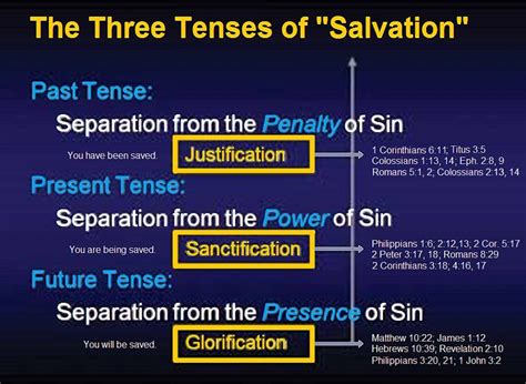 A representation of the salvation process