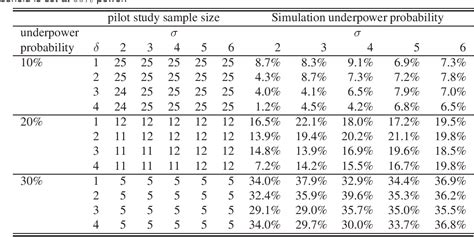 Sample Size Calculator for Pilot Study