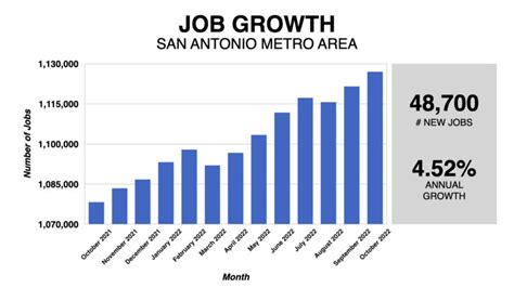 San Antonio Job Market 3