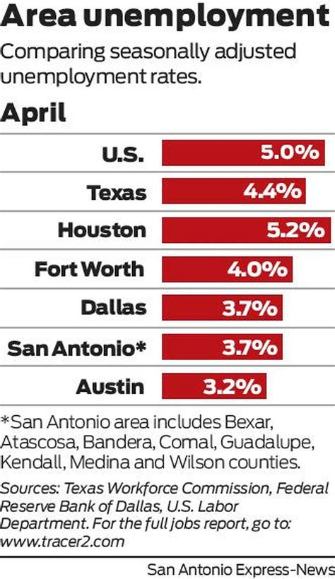 San Antonio Job Market 5