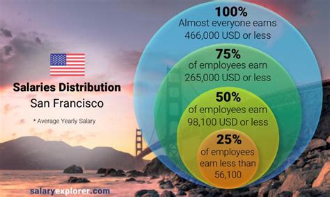 San Francisco PA salary range