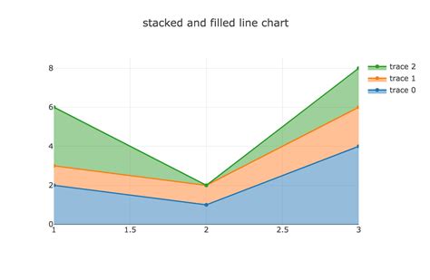 Analyzing data with sand charts in Excel