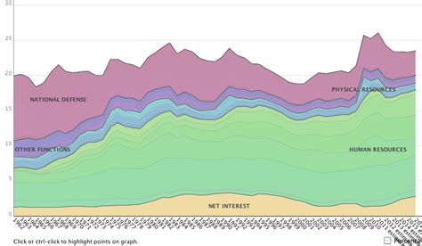 Tips for creating sand charts in Excel