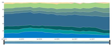 Tricks for customizing sand charts in Excel