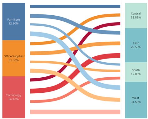 Sankey Chart Design