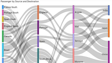 Sankey Chart Visualization