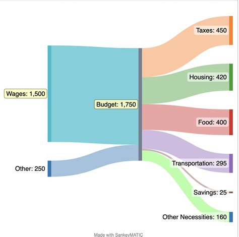 Sankey Diagram Costs