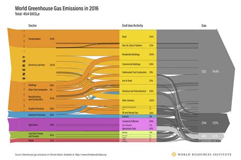 Sankey Diagram Emissions