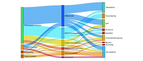 Sankey Diagram Innovation