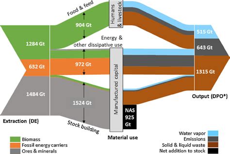 Sankey Diagram Materials