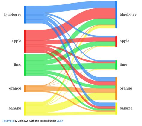 Sankey Diagram Productivity