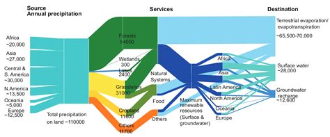 Sankey Diagram Water