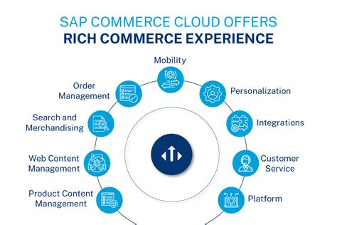 SAP Commerce Cloud