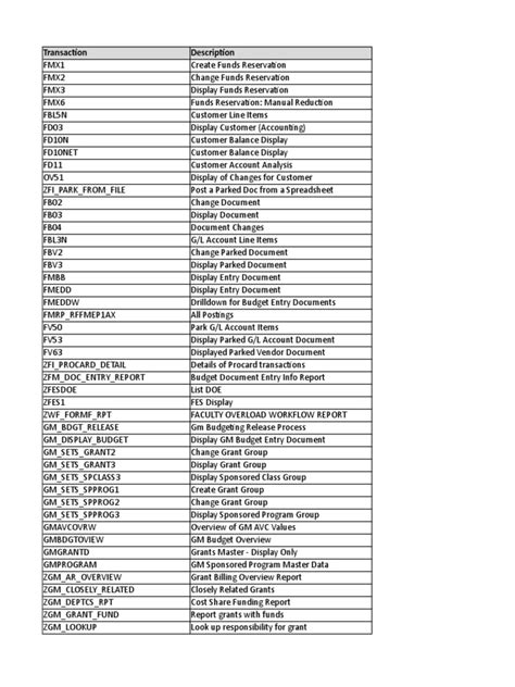 SAP Tcodes mistakes