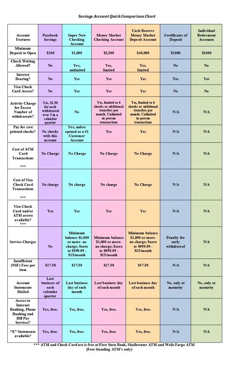 Savings Account Comparison