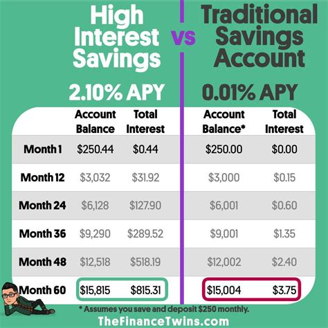 Savings Account Interest Rates