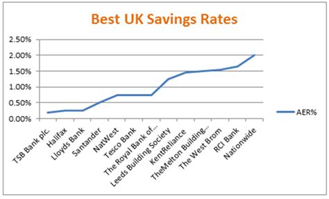 Savings Rates Comparison