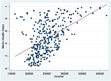 Scatter Plot for Outliers