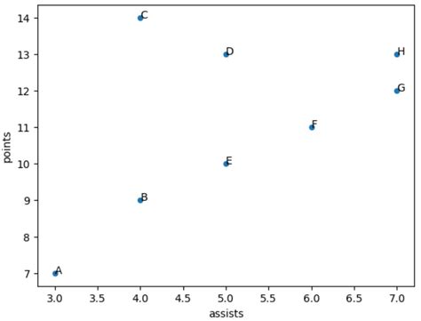 Scatter Plot