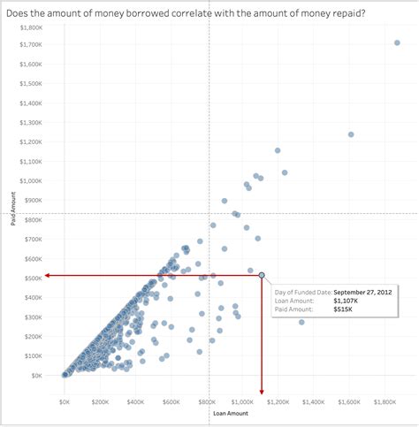 Create a Scatter Plot