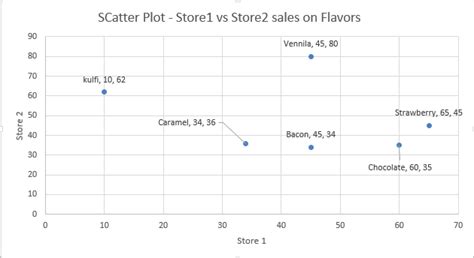 Scatter plot custom labels