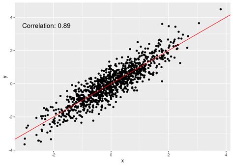 Scatter plot data range