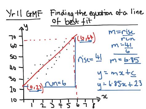 Scatter plot equation