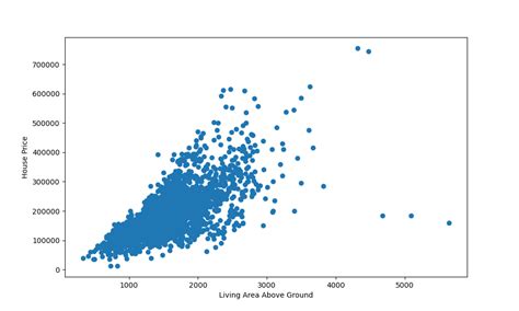 Scatter Plot Example 1