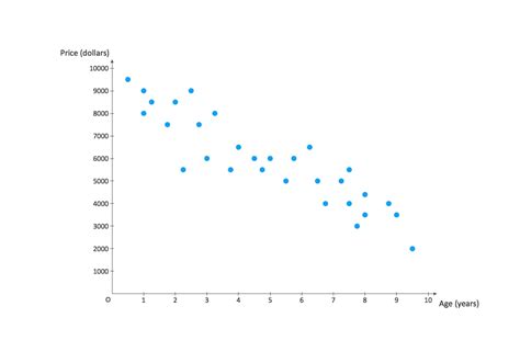 Example of a scatter plot with customized axis labels