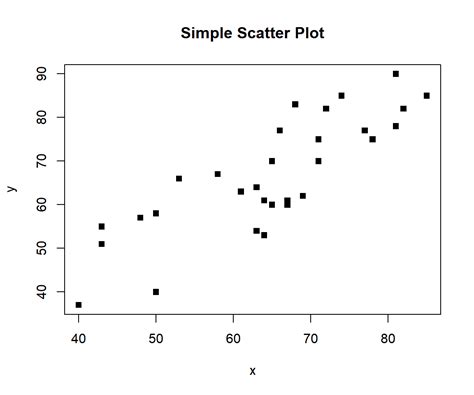 Scatter Plot Example 2