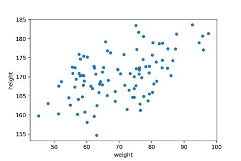 Scatter Plot Example 5