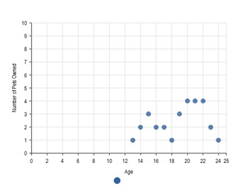 Scatter Plot Example 7