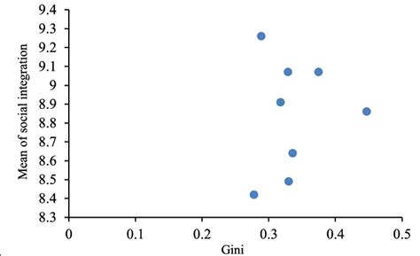 Scatter plot integration