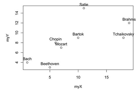 Scatter Plot with Labels