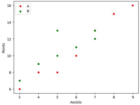 Scatter plot labels column