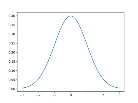 Scatter Plot with Normal Distribution Line