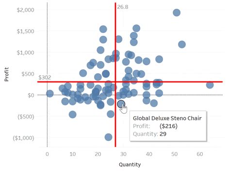 Scatter Plot with Quadrant Lines