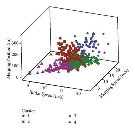 Scatter Plot with Third Variable