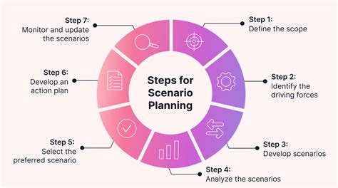 Scenario Planning