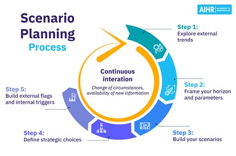 Scenario Planning